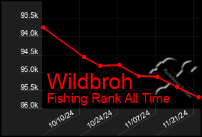 Total Graph of Wildbroh