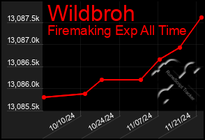 Total Graph of Wildbroh