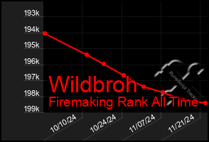 Total Graph of Wildbroh