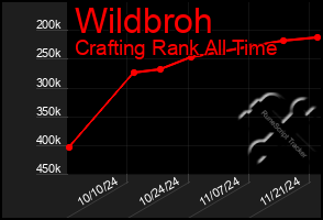 Total Graph of Wildbroh