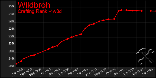 Last 31 Days Graph of Wildbroh