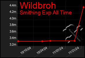 Total Graph of Wildbroh