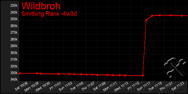 Last 31 Days Graph of Wildbroh