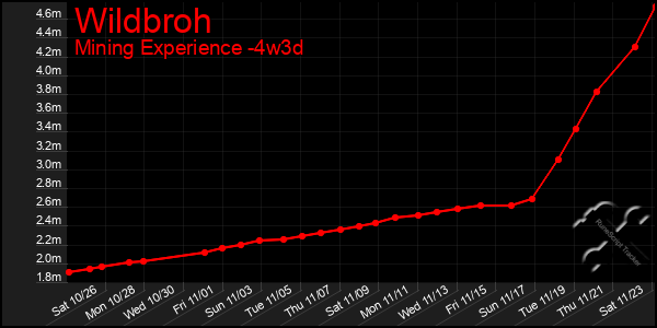 Last 31 Days Graph of Wildbroh