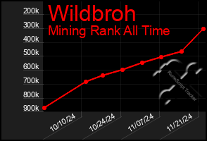 Total Graph of Wildbroh