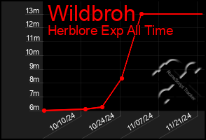 Total Graph of Wildbroh