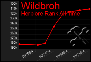 Total Graph of Wildbroh