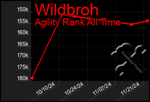 Total Graph of Wildbroh