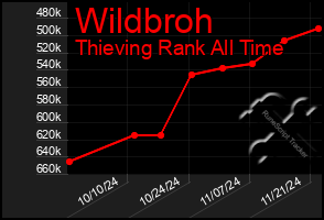 Total Graph of Wildbroh