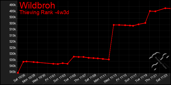 Last 31 Days Graph of Wildbroh