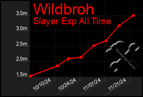 Total Graph of Wildbroh