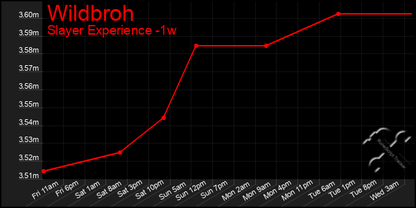 Last 7 Days Graph of Wildbroh