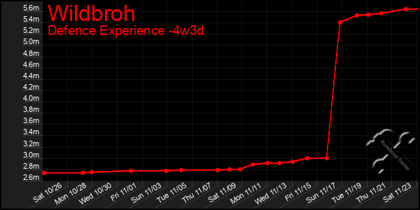 Last 31 Days Graph of Wildbroh