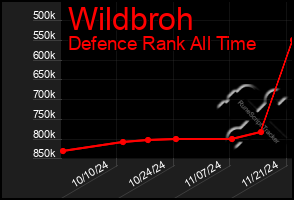 Total Graph of Wildbroh