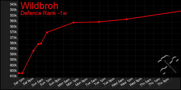 Last 7 Days Graph of Wildbroh