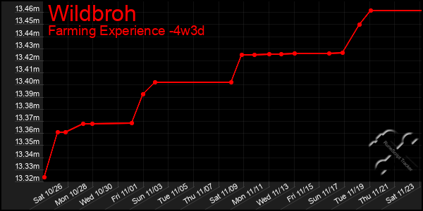 Last 31 Days Graph of Wildbroh