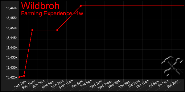 Last 7 Days Graph of Wildbroh