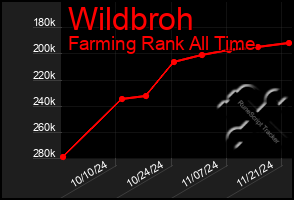 Total Graph of Wildbroh