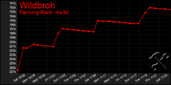 Last 31 Days Graph of Wildbroh