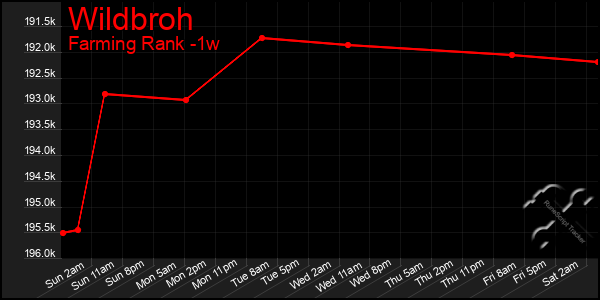 Last 7 Days Graph of Wildbroh