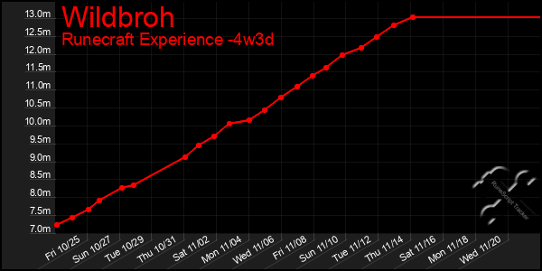 Last 31 Days Graph of Wildbroh