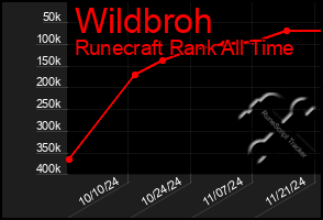 Total Graph of Wildbroh