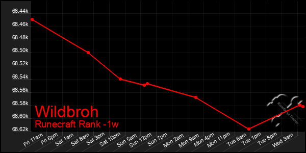 Last 7 Days Graph of Wildbroh