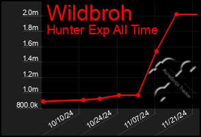 Total Graph of Wildbroh