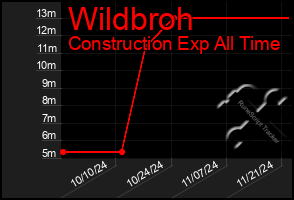 Total Graph of Wildbroh