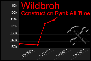 Total Graph of Wildbroh