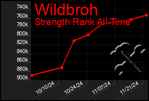 Total Graph of Wildbroh