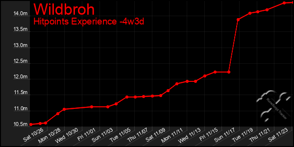 Last 31 Days Graph of Wildbroh