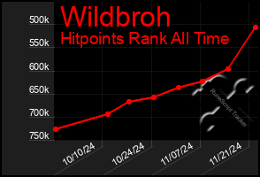 Total Graph of Wildbroh