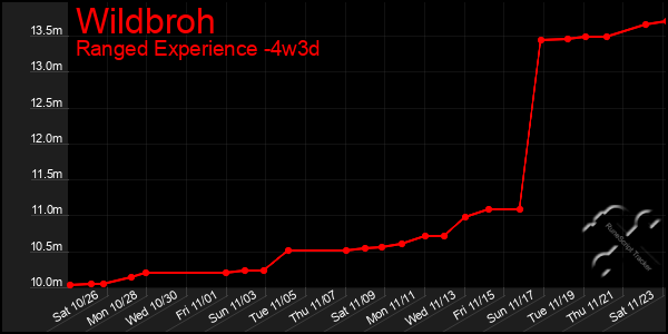 Last 31 Days Graph of Wildbroh