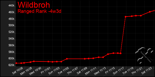 Last 31 Days Graph of Wildbroh