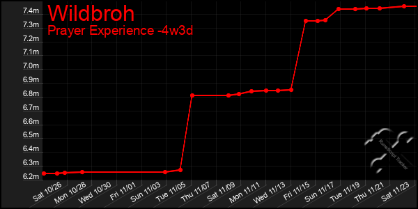 Last 31 Days Graph of Wildbroh