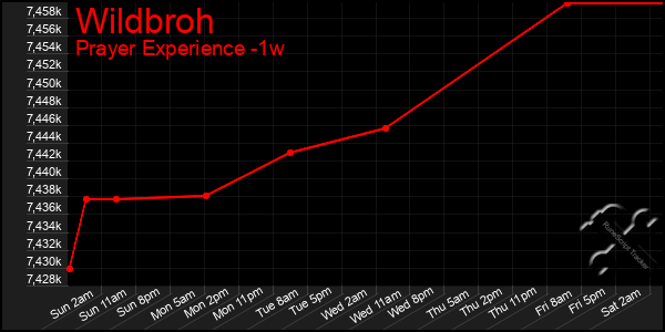 Last 7 Days Graph of Wildbroh