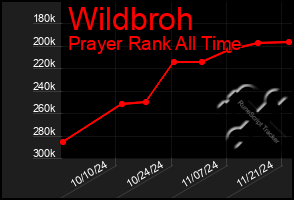 Total Graph of Wildbroh