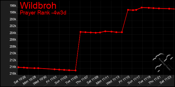 Last 31 Days Graph of Wildbroh