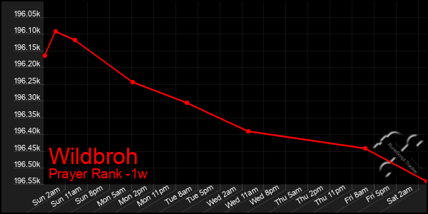 Last 7 Days Graph of Wildbroh