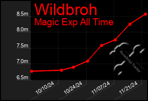 Total Graph of Wildbroh