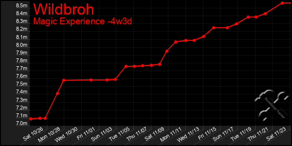 Last 31 Days Graph of Wildbroh