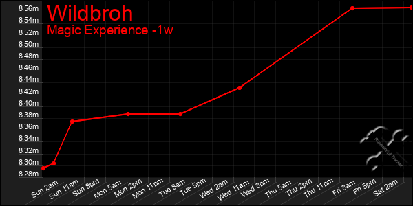 Last 7 Days Graph of Wildbroh