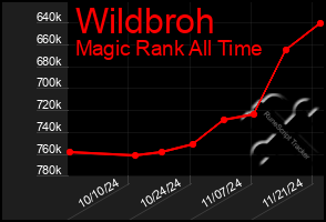 Total Graph of Wildbroh