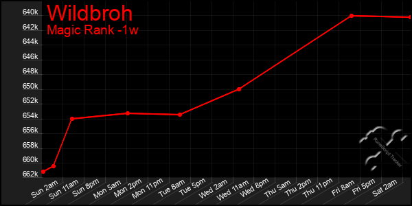 Last 7 Days Graph of Wildbroh