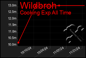 Total Graph of Wildbroh