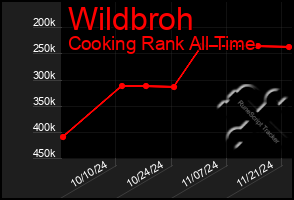 Total Graph of Wildbroh