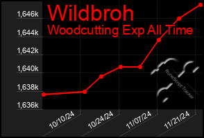 Total Graph of Wildbroh