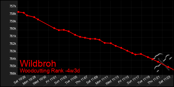 Last 31 Days Graph of Wildbroh