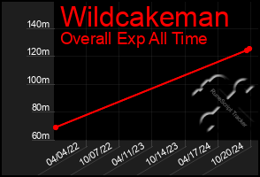 Total Graph of Wildcakeman